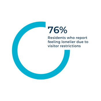 76% Residents who report feeling lonelier due to visitor restrictions (2)