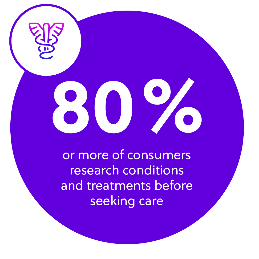 Graphic statistic showing 80%+ of consumers research conditions and treatments before seeking care