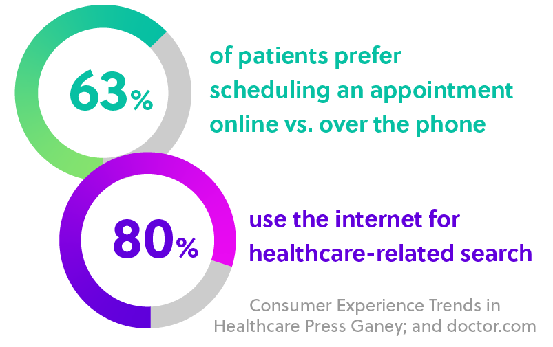 Directory_63% of patients prefer online appointment scheduling