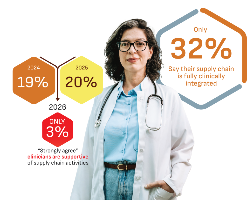 Graphic showing only 32% of respondents say their supply chain is fully clinical integrated