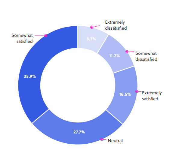 how statisifed are you