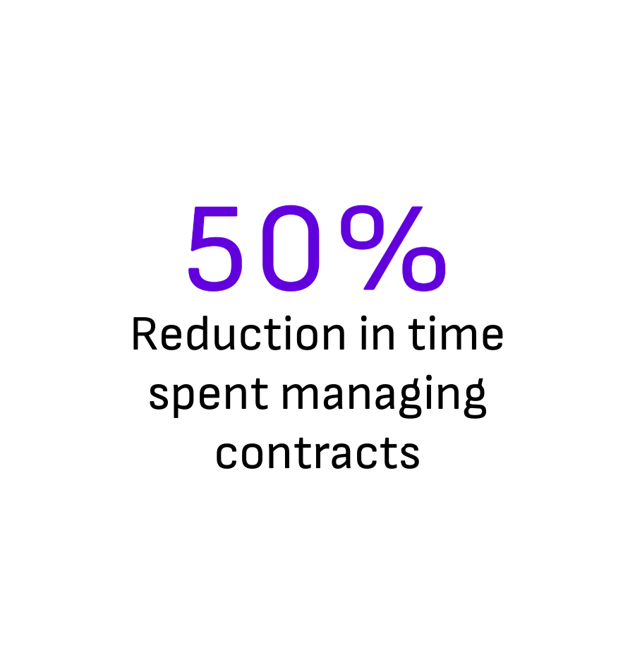 50% Reduction in time spent managing contracts
